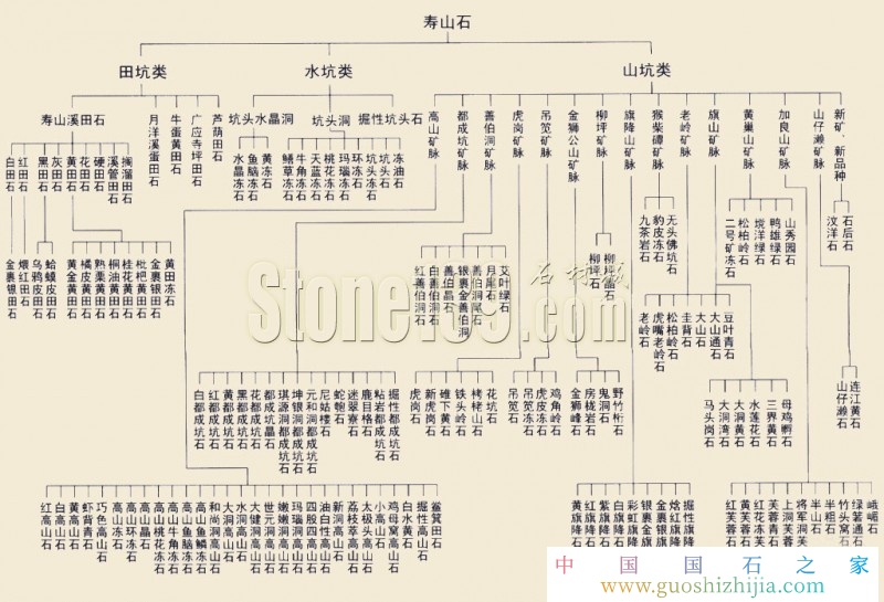 壽山石分類和命名