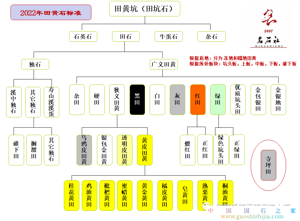 關(guān)于田黃的種類，坑頭田和田黃有什么區(qū)別